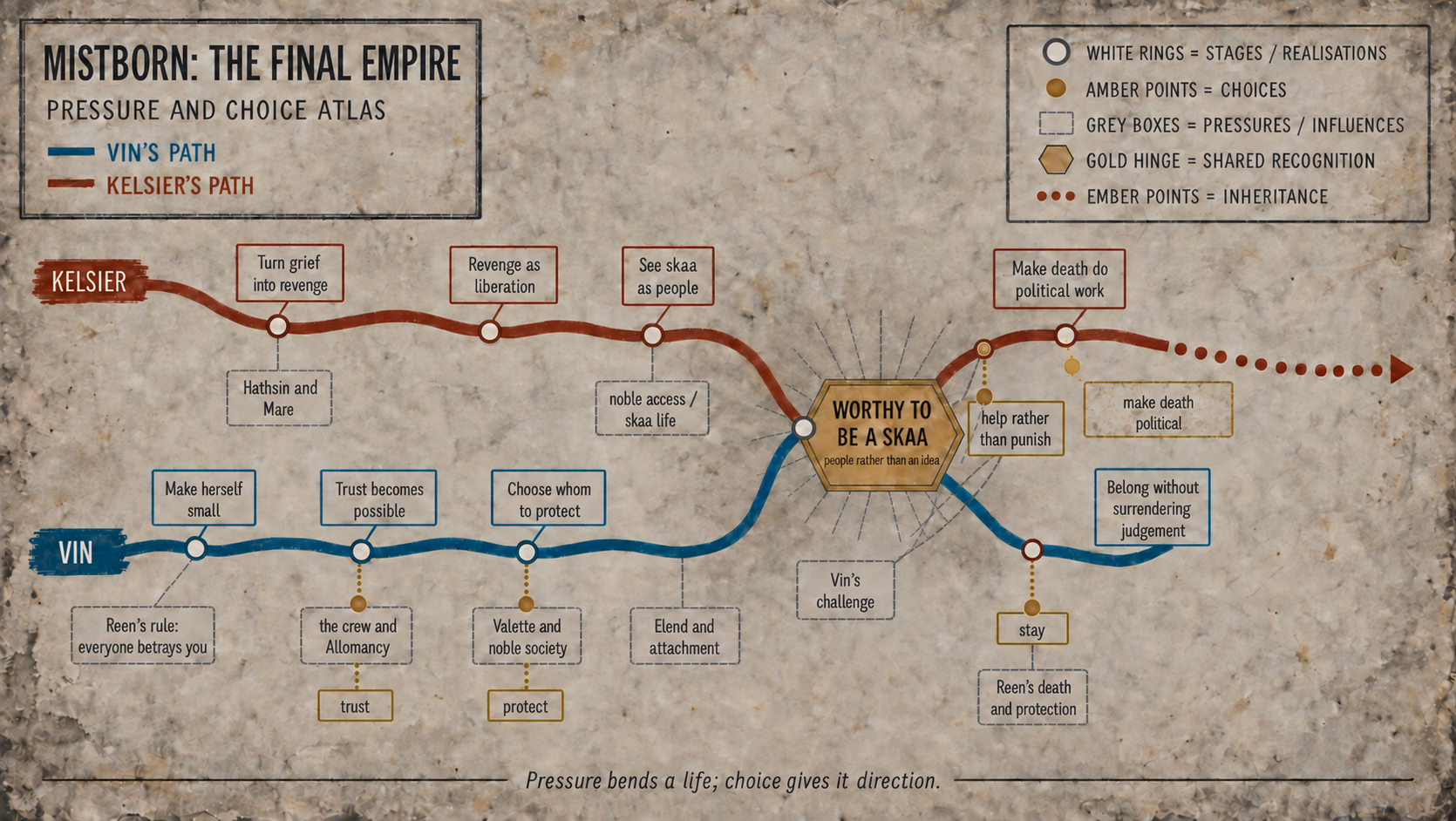 Two labelled paths cross at a shared recognition: Vin's cold-blue path continues through stay towards belonging without surrendering judgement, while Kelsier's ember path makes death political before breaking into ember inheritance.
