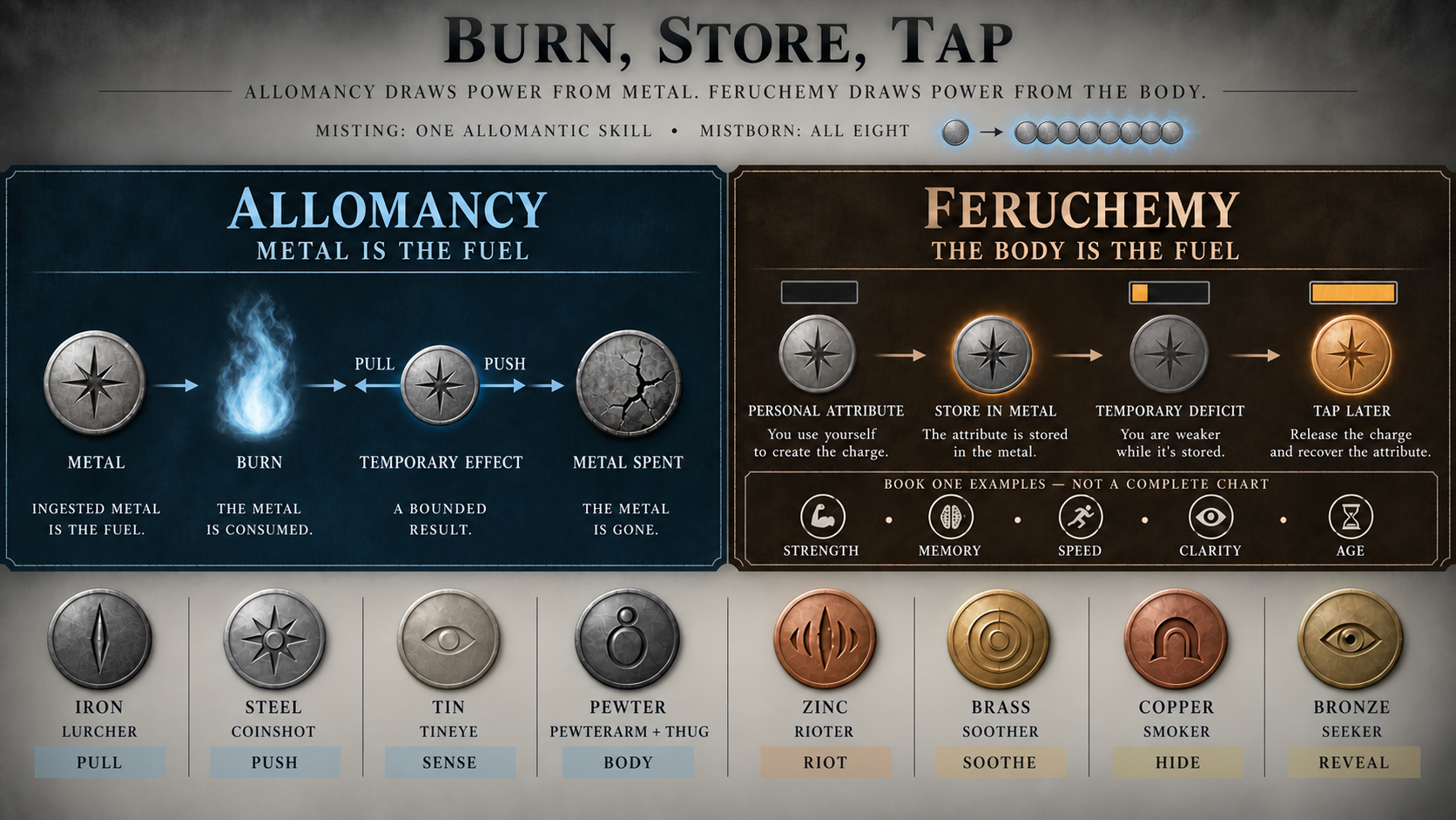 An editorial infographic contrasts Allomancy, where metal is burned as fuel for a temporary effect, with Feruchemy, where power is drawn from the body and an attribute is stored in metal for later tapping; eight equally sized medallions carry the canonical Misting titles and a compact Book One examples row marks strength, memory, speed, clarity, and age as non-exhaustive.